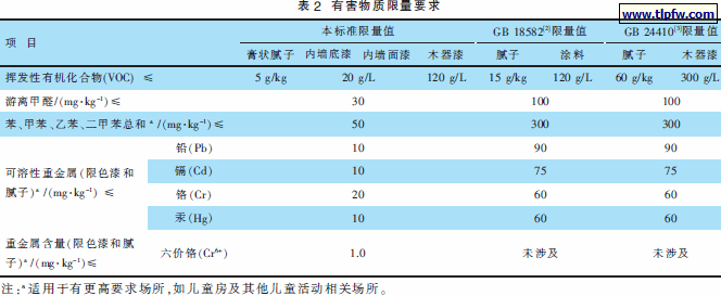 有害物质限量要求