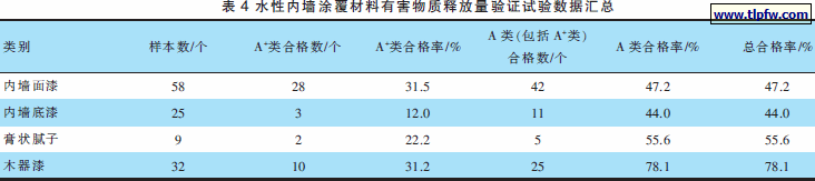 水性内墙涂覆材料有害物质释放量验证试验数据汇总