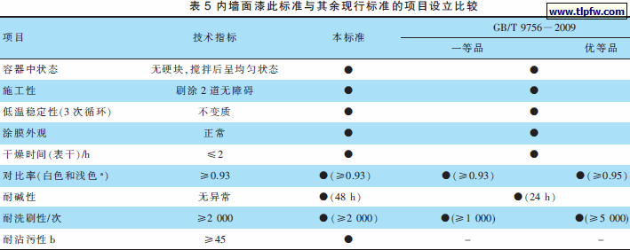内墙面漆此标准与其余现行标准的项目设立比较