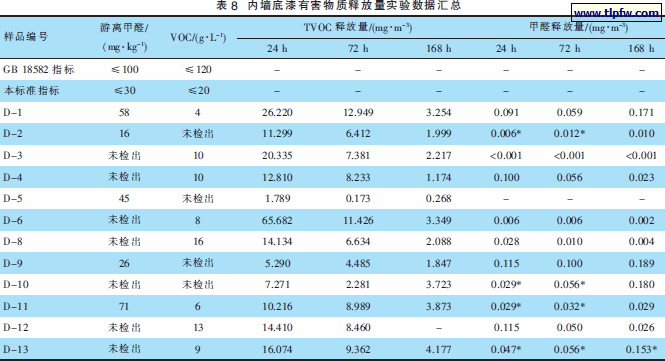 内墙底漆有害物质释放量实验数据汇总