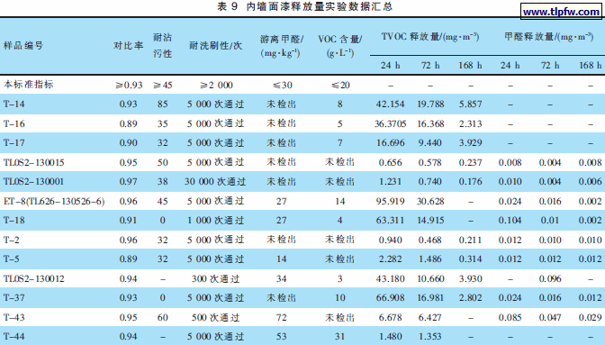 内墙面漆释放量实验数据汇总