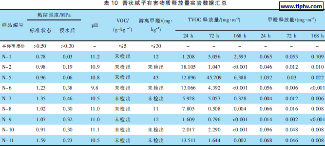 膏状腻子有害物质释放量实验数据汇总