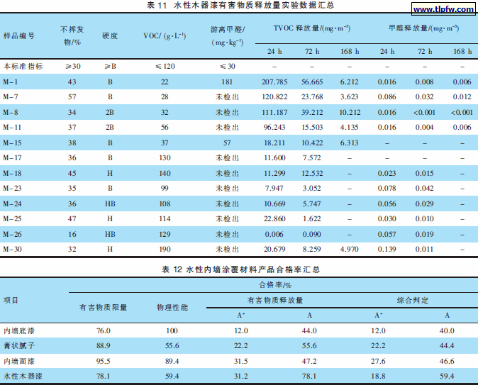 水性木器漆有害物质释放量实验数据汇总，水性内墙涂覆材料产品合格率汇总