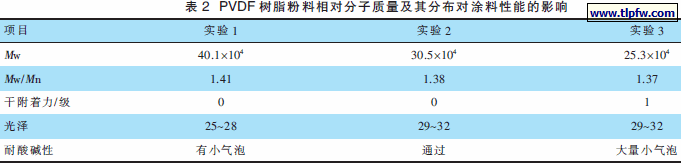 PVDF 树脂粉料相对分子质量及其分布对涂料性能的影响