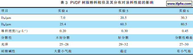PVDF 树脂粉料粒径及其分布对涂料性能的影响