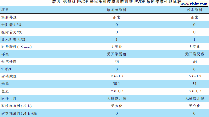 铝型材PVDF 粉末涂料漆膜与溶剂型PVDF 涂料漆膜性能比较