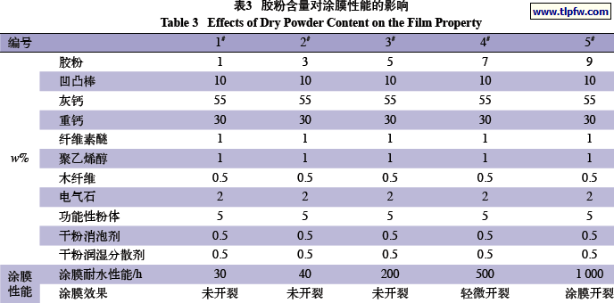 胶粉含量对涂膜性能的影响