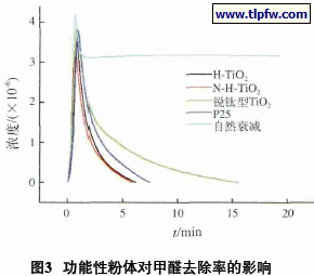 功能性粉体对甲醛去除率的影响