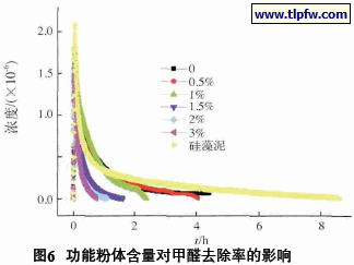 功能粉体含量对甲醛去除率的影响