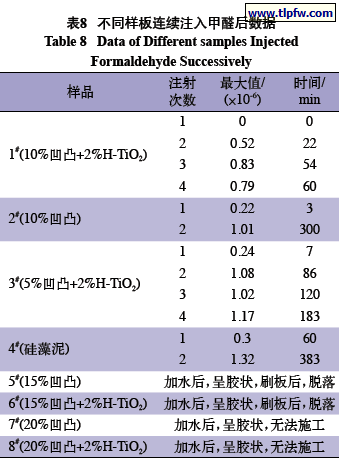 不同样板连续注入甲醛后数据