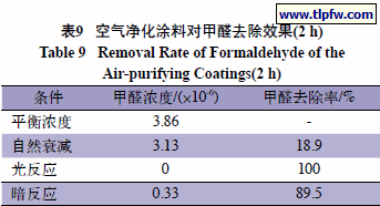 空气净化涂料对甲醛去除效果(2 h)