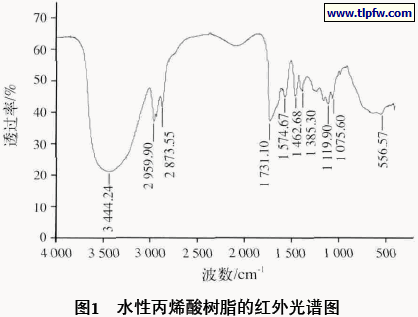 水性丙烯酸树脂的红外光谱图