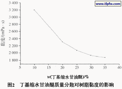 丁基缩水甘油醚质量分数对树脂黏度的影响