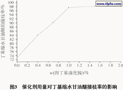 催化剂用量对丁基缩水甘油醚接枝率的影响