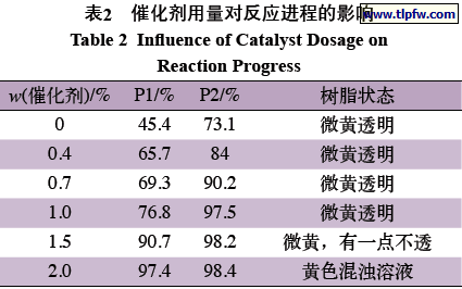 催化剂用量对反应进程的影响