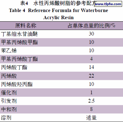 水性丙烯酸树脂的参考配方