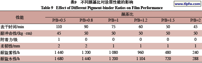 不同颜基比对涂层性能的影响