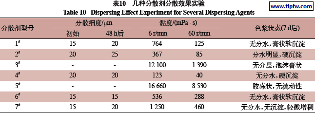 几种分散剂分散效果实验