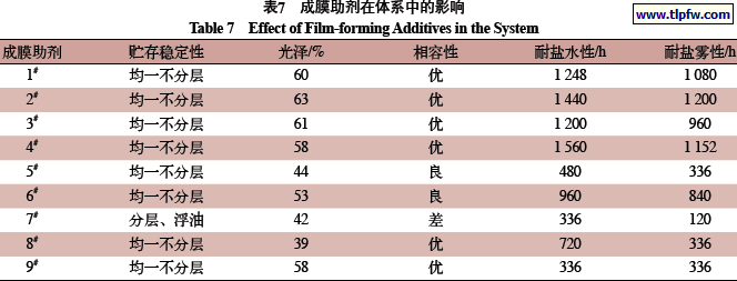 成膜助剂在体系中的影响