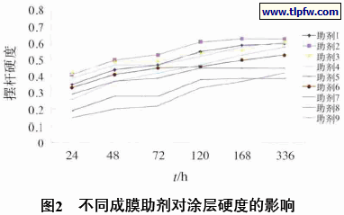 不同成膜助剂对涂层硬度的影响
