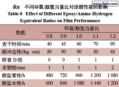 　不同环氧/胺氢当量比对涂膜性能的影响