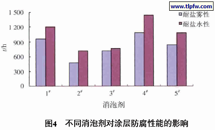 不同消泡剂对涂层防腐性能的影响