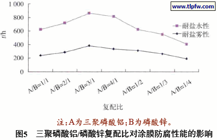 三聚磷酸铝/磷酸锌复配比对涂膜防腐性能的影响
