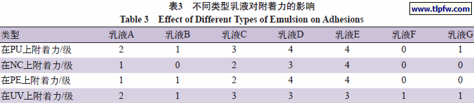 不同类型乳液对附着力的影响