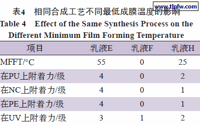 相同合成工艺不同最低成膜温度的影响