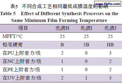 不同合成工艺相同最低成膜温度的影响