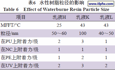 水性树脂粒径的影响