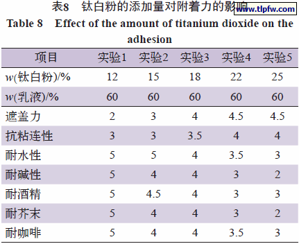 钛白粉的添加量对附着力的影响