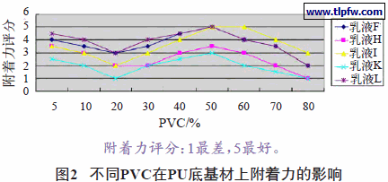不同PVC在PU底基材上附着力的影响