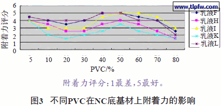 不同PVC在NC底基材上附着力的影响