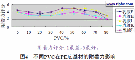 不同PVC在PE底基材的附着力影响