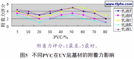 不同PVC在UV底基材的附着力影响