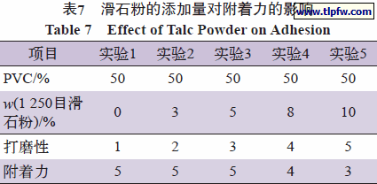 滑石粉的添加量对附着力的影响