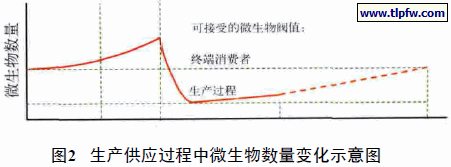 生产供应过程中微生物数量变化示意图