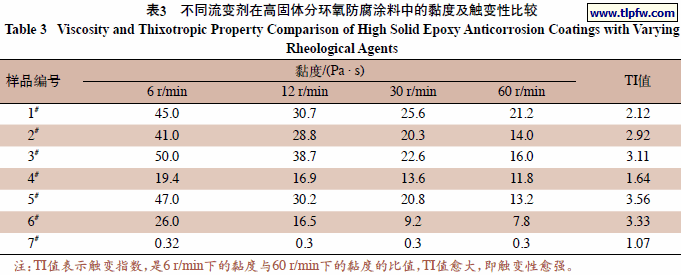 不同流变剂在高固体分环氧防腐涂料中的黏度及触变性比较