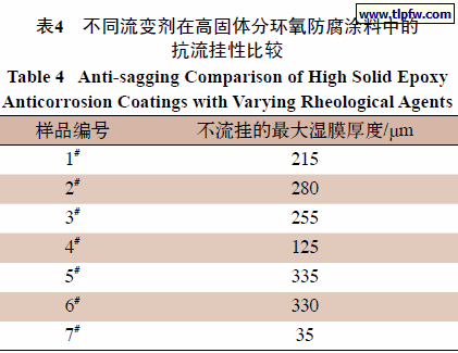 不同流变剂在高固体分环氧防腐涂料中的抗流挂性比较