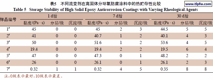 不同流变剂在高固体分环氧防腐涂料中的热贮存性比较