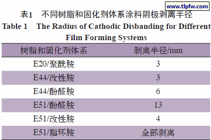 不同树脂和固化剂体系涂料阴极剥离半径