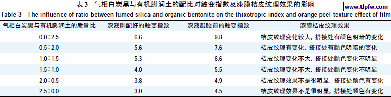 气相白炭黑与有机膨润土的配比对触变指数及漆膜桔皮纹理效果的影响