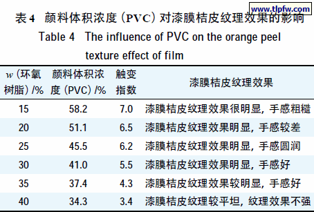 颜料体积浓度（PVC）对漆膜桔皮纹理效果的影响