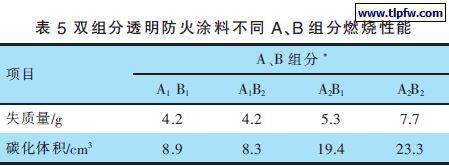 双组分透明防火涂料不同A、B 组分燃烧性能