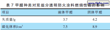 甲醛种类对双组分透明防火涂料燃烧性能的影响