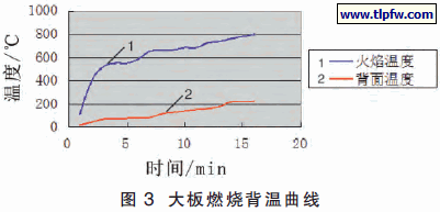 大板燃烧背温曲线