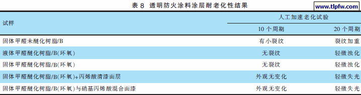 透明防火涂料涂层耐老化性结果