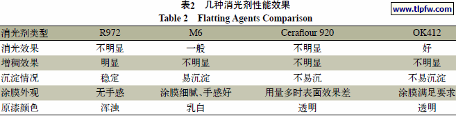 几种消光剂性能效果