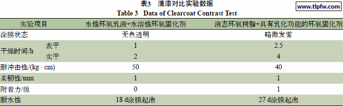 清漆对比实验数据